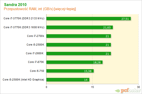 Intel Ivy Bridge