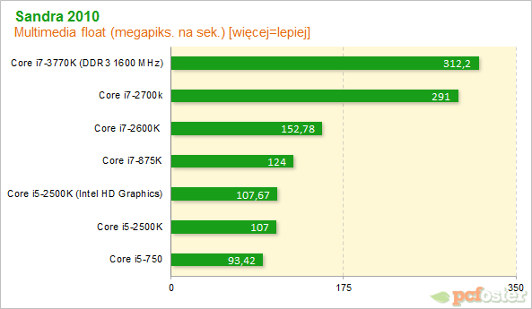 Intel Ivy Bridge