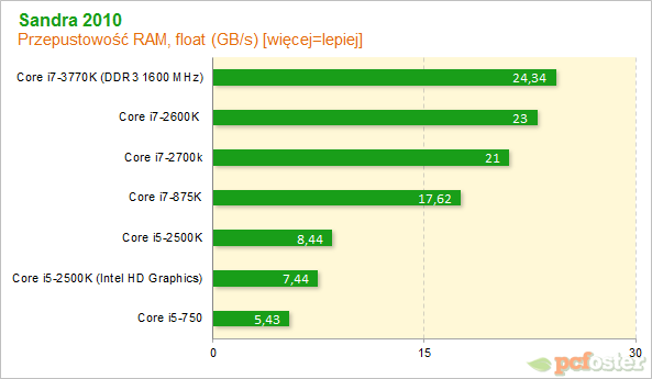 Intel Ivy Bridge