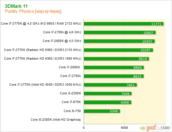 Intel Ivy Bridge