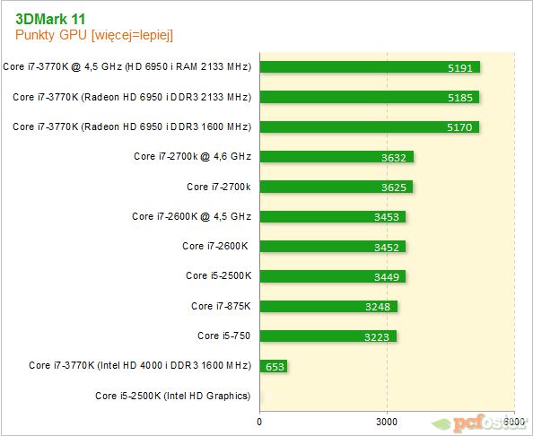 Intel Ivy Bridge