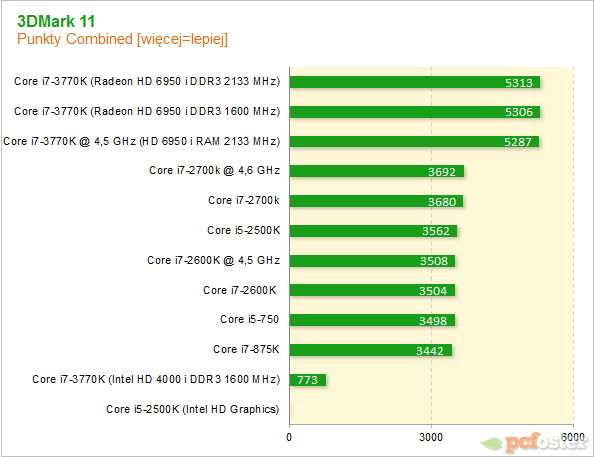 Intel Ivy Bridge