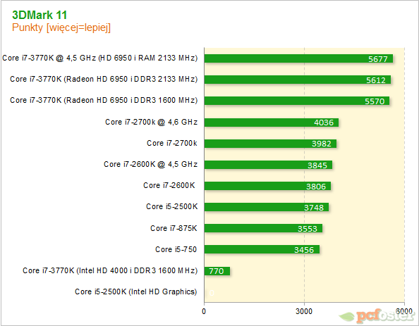 Intel Ivy Bridge