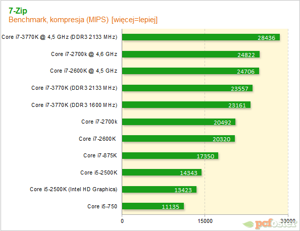 Intel Ivy Bridge