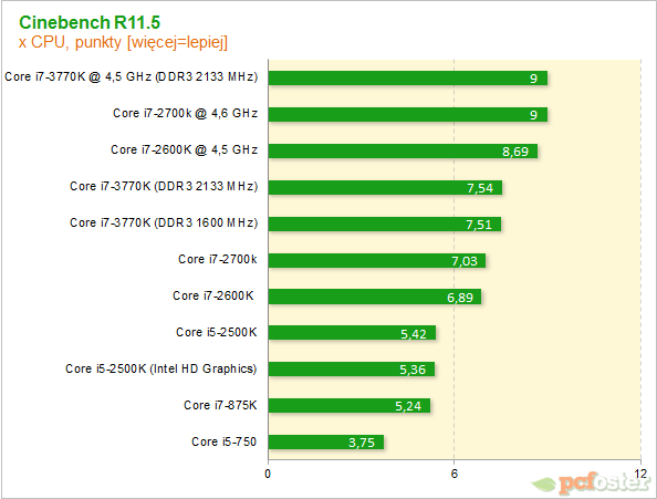 Intel Ivy Bridge