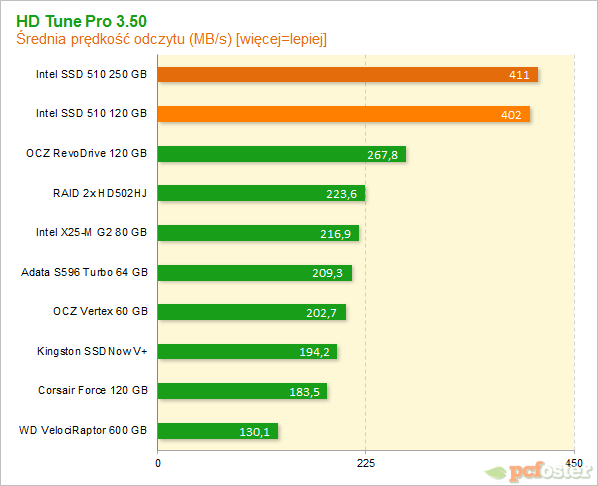 Intel SSD 510