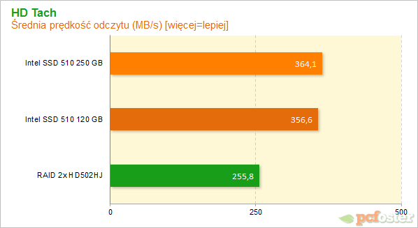 Intel SSD 510