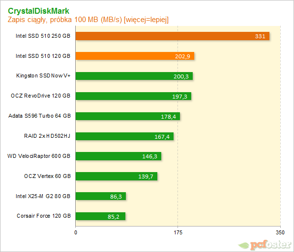 Intel SSD 510