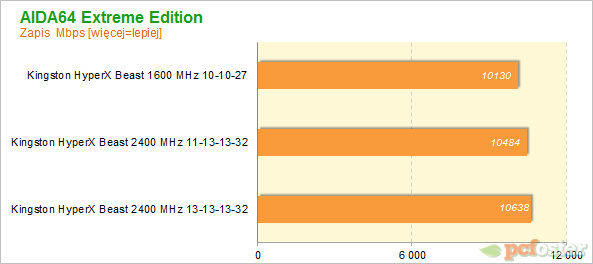 Kingston HyperX Beast 16GB 