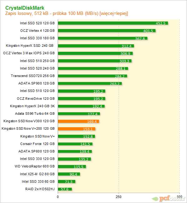 Test Kingston SSDNow V300