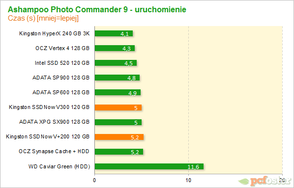 Test Kingston SSDNow V300