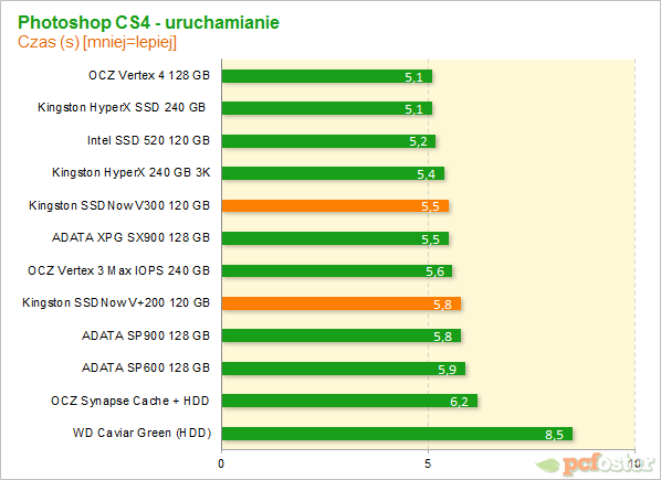 Test Kingston SSDNow V300