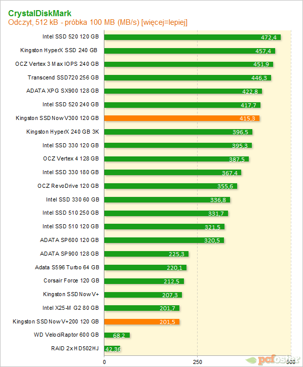 Test Kingston SSDNow V300