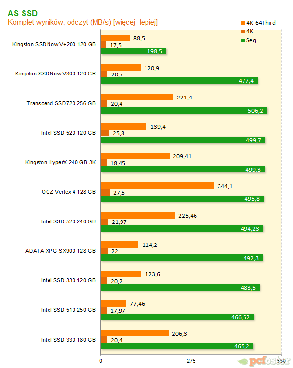 Test Kingston SSDNow V300