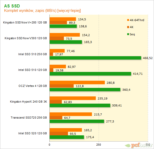 Test Kingston SSDNow V300