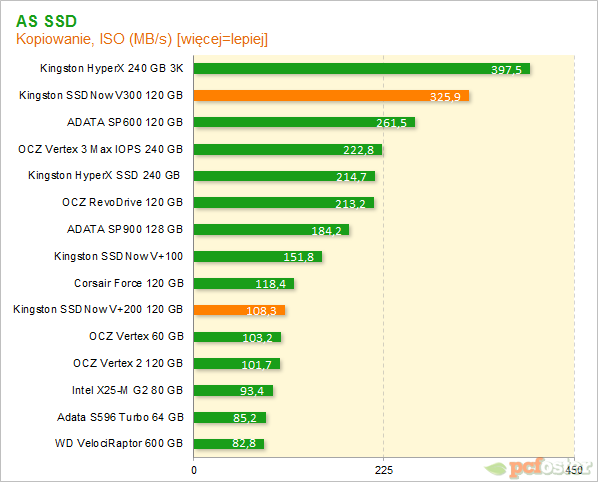 Test Kingston SSDNow V300