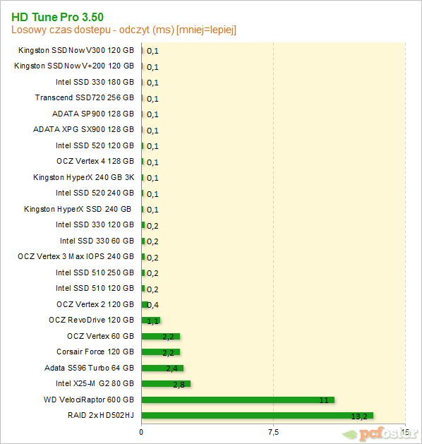 Test Kingston SSDNow V300