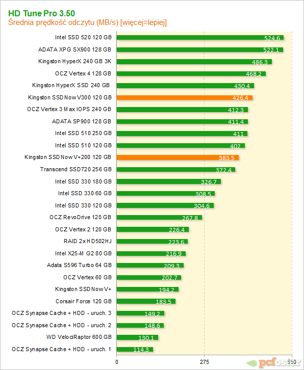 Test Kingston SSDNow V300