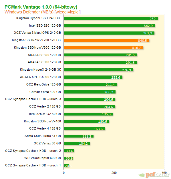 Test Kingston SSDNow V300