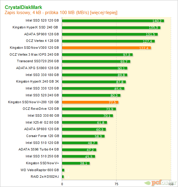 Test Kingston SSDNow V300