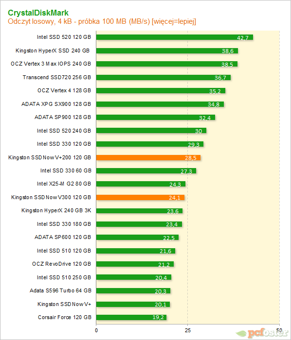 Test Kingston SSDNow V300