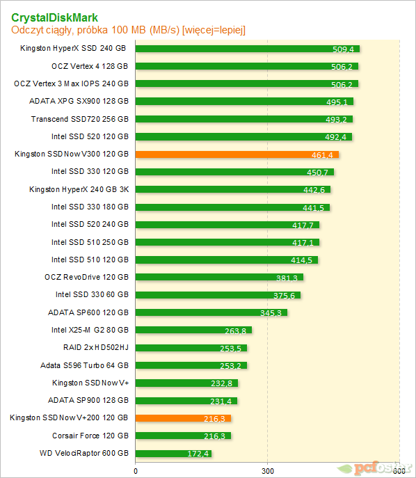 Test Kingston SSDNow V300