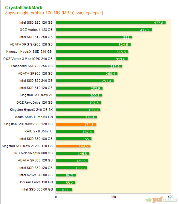 Test Kingston SSDNow V300