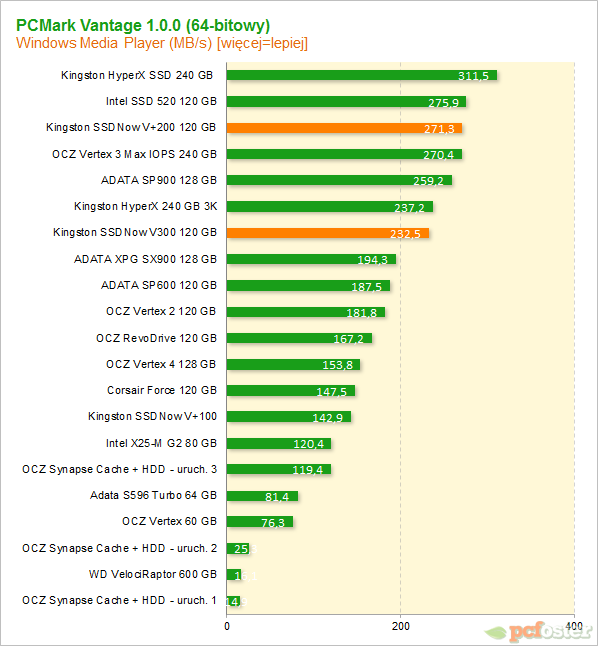 Test Kingston SSDNow V300