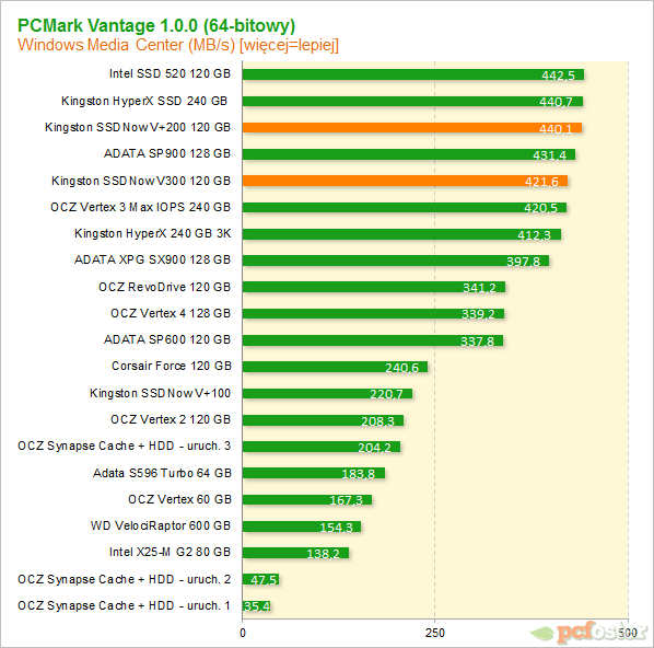 Test Kingston SSDNow V300