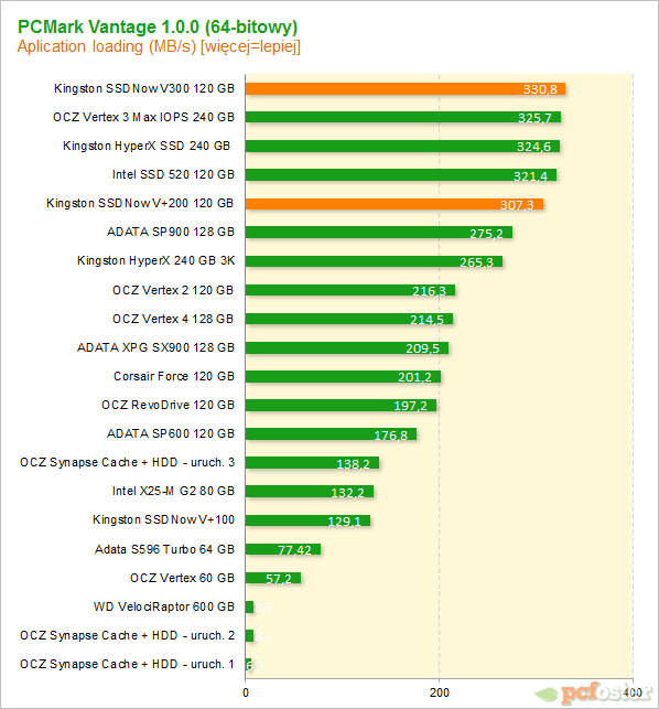 Test Kingston SSDNow V300