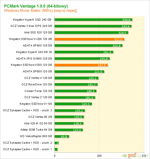 Test Kingston SSDNow V300