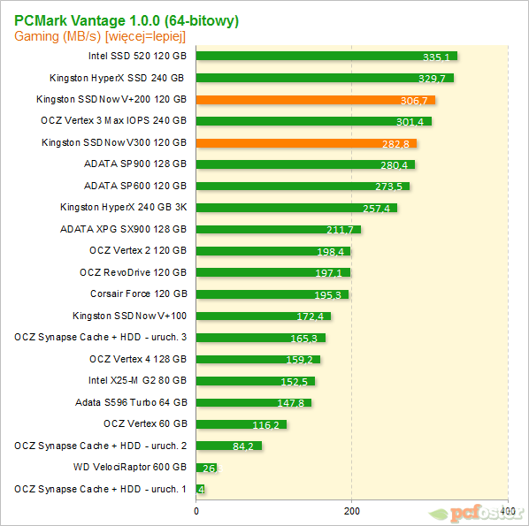 Test Kingston SSDNow V300