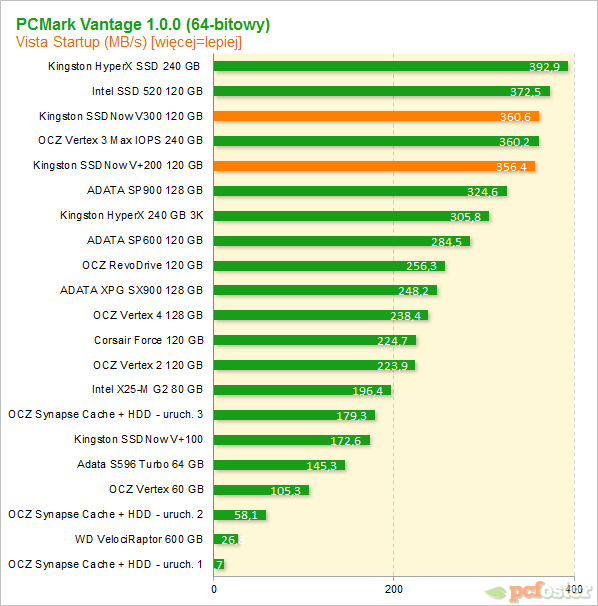 Test Kingston SSDNow V300