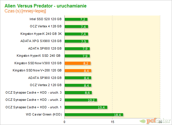 Test Kingston SSDNow V300