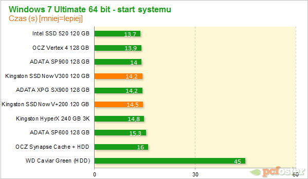 Test Kingston SSDNow V300