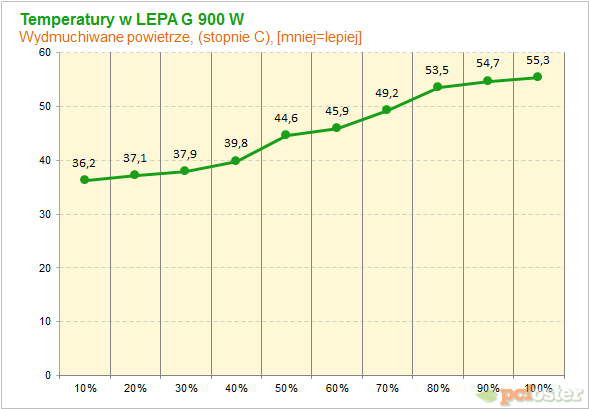 LEPA G 900 W