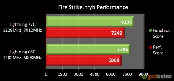 MSI GeForce GTX Lightening