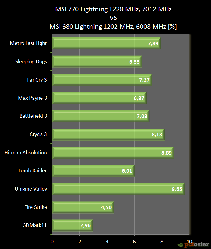 MSI GeForce GTX Lightening