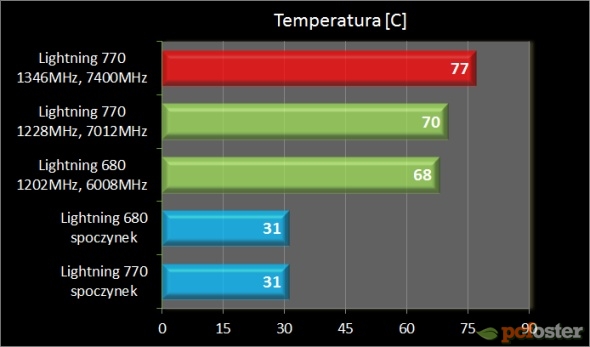 MSI GeForce GTX Lightening