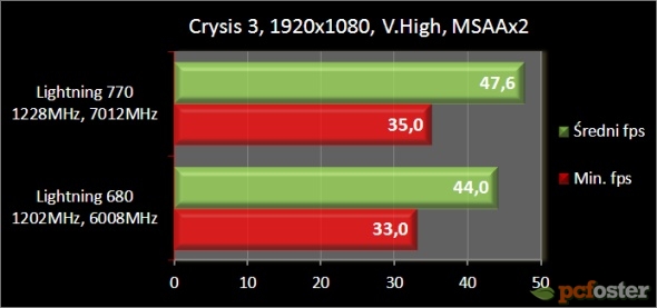 MSI GeForce GTX Lightening