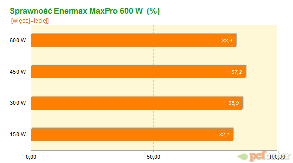 Enermax MaxPro 600W