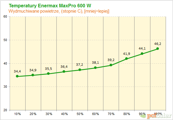 Enermax MaxPro 600W