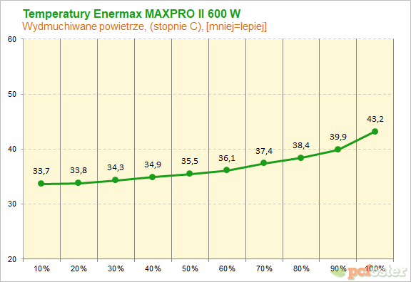 Enermax MaxPro II 600W