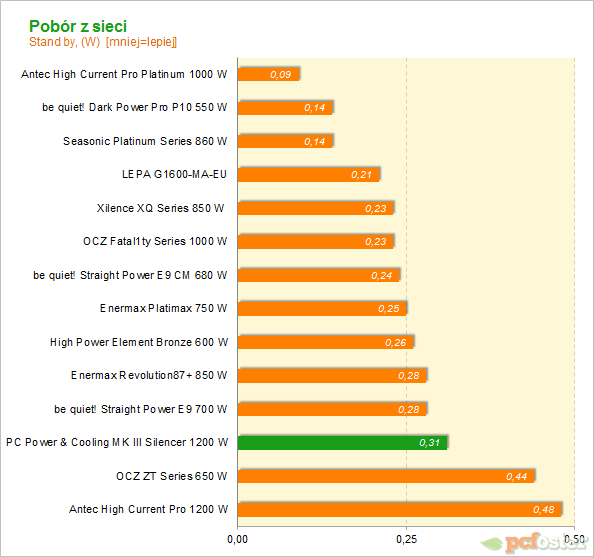 PC Power and Cooling Silencer MK III 1200 W 