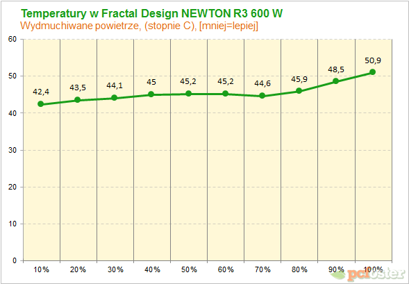 Fractal Design NEWTON 600 W