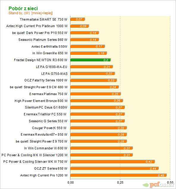 Fractal Design NEWTON 600 W