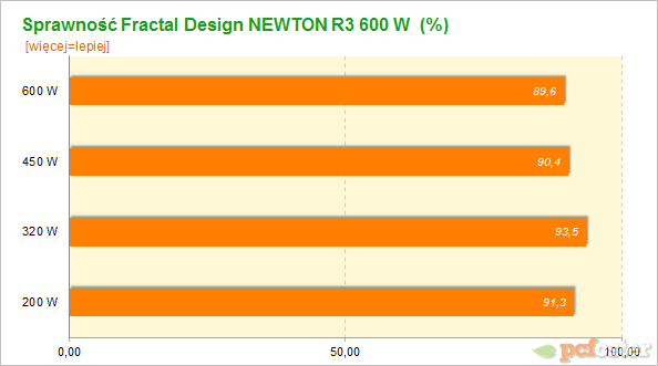 Fractal Design NEWTON 600 W