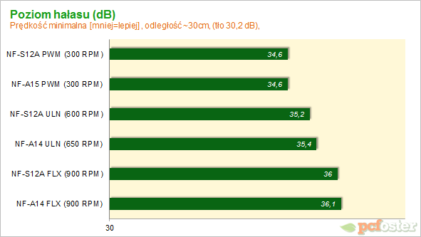 Noctua NF-S12A