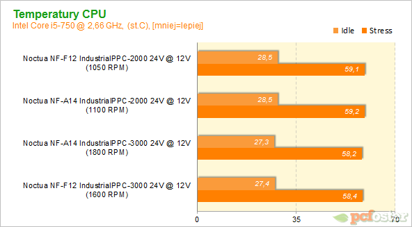 Noctua IndustrialPPC 24V