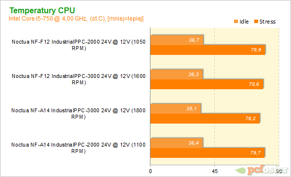 Noctua IndustrialPPC 24V